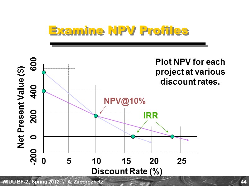 44 Examine NPV Profiles Discount Rate (%) 0      